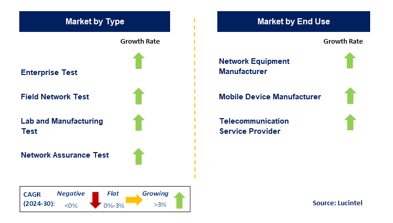 Communication Test and Measurement by country